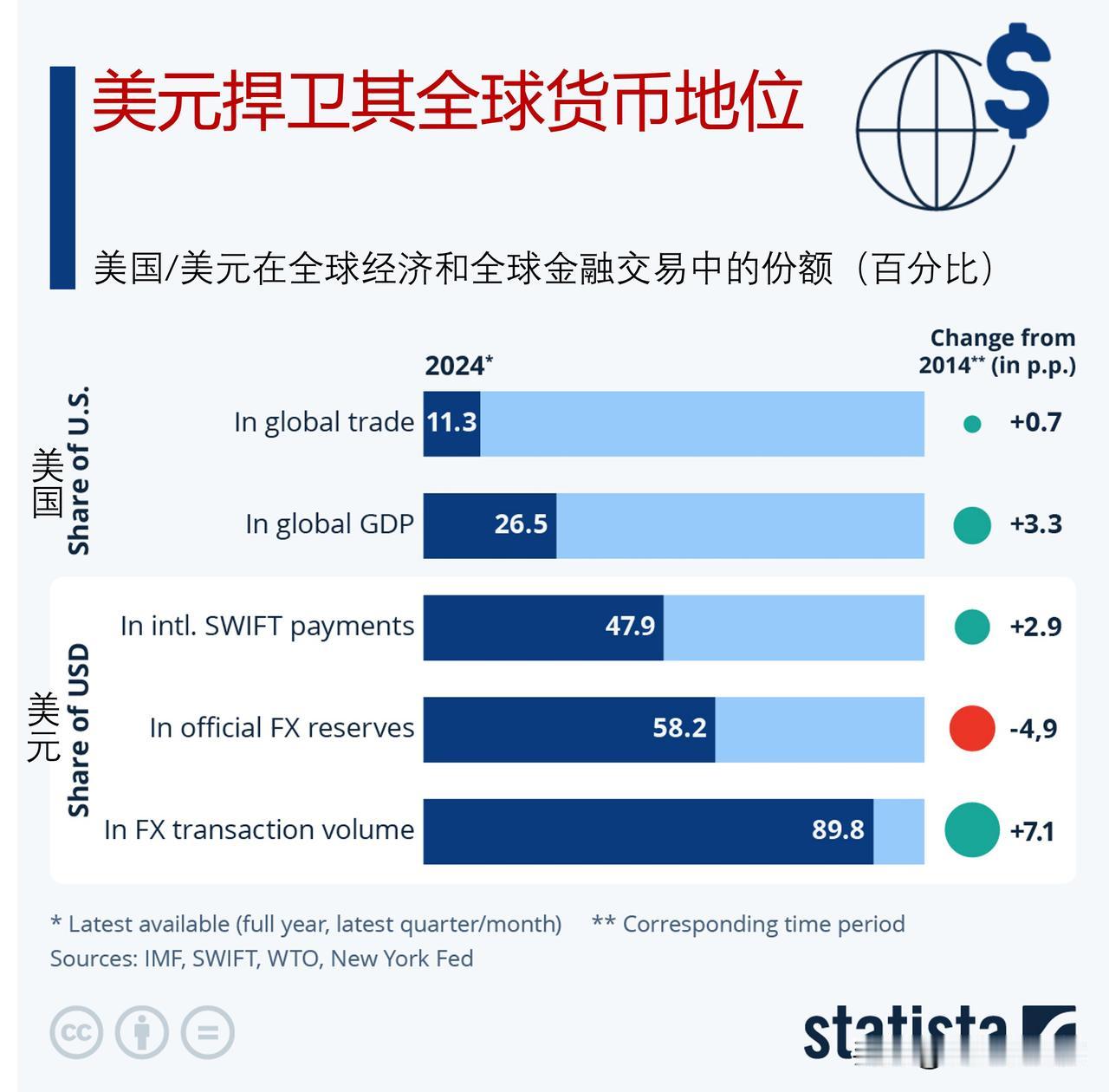 美元在全球货币中地位如何？

随着美国总统特朗普1月20日的就职典礼，世界经济可