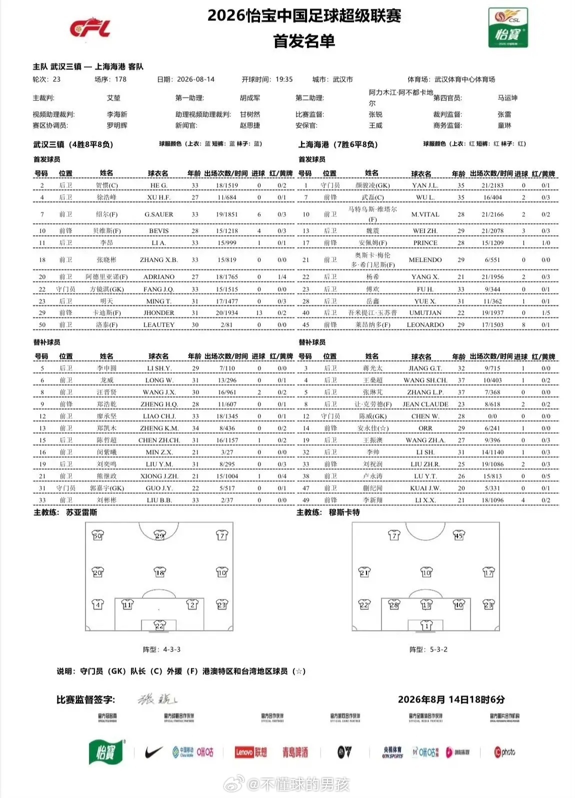 武汉三镇主场迎战上海海港，本场直接拿出现阶段最强完整阵容出战，4‑3‑3全盘压上