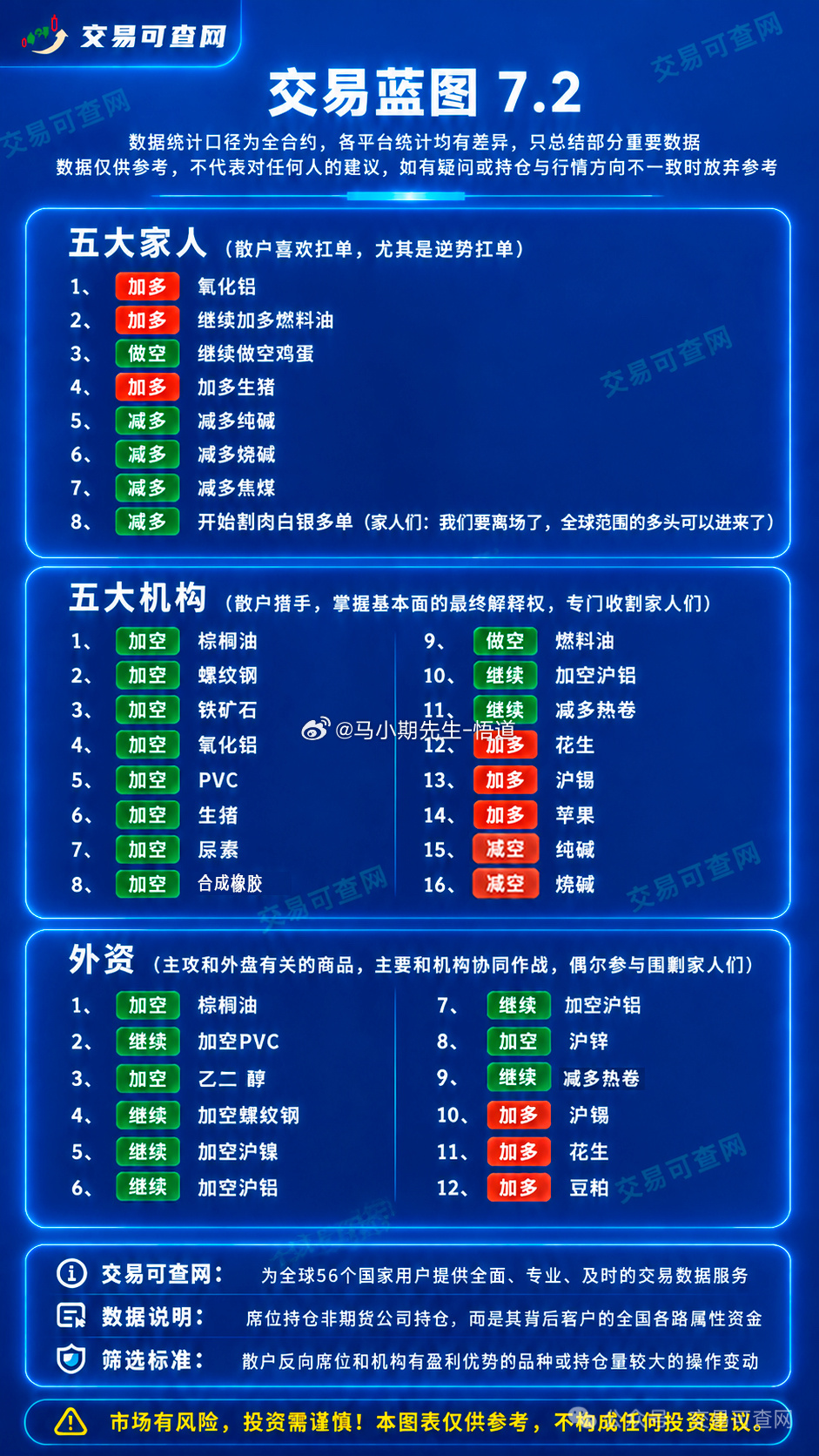 2026.7.2号商品期货机构VS散户持仓变化：散户：加多氧化铝，燃料油，生猪，