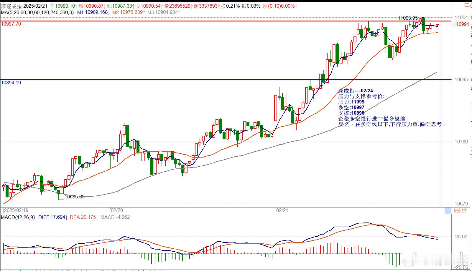 深成指==02/24压力与支撑参考价:压力:11099多空:10997支撑:10