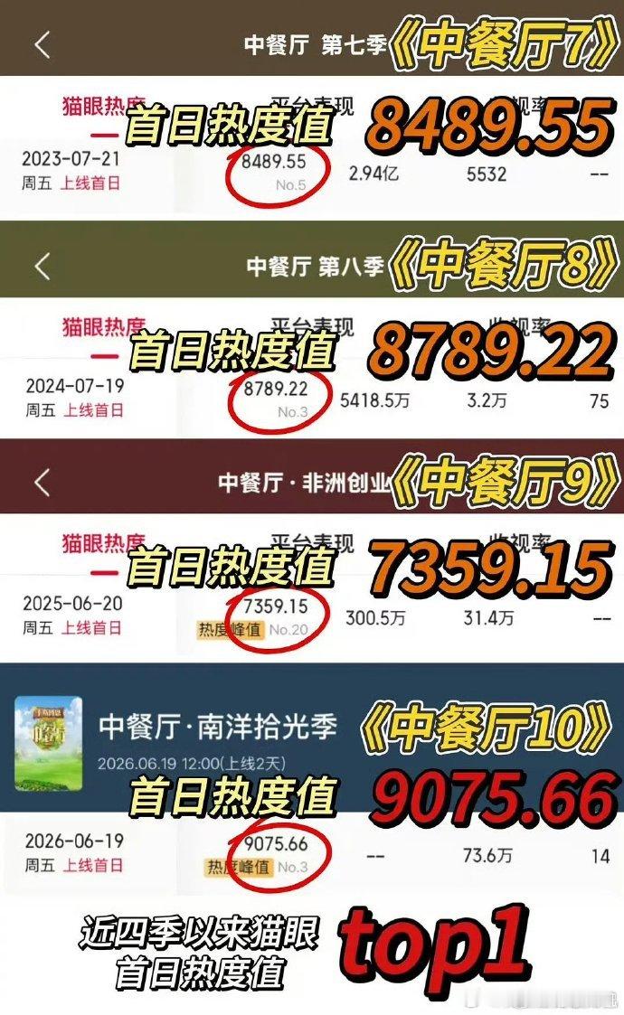 中餐厅10播放破亿王俊凯中餐厅10最快破亿记录 中餐厅10播放破亿，王俊凯中餐厅