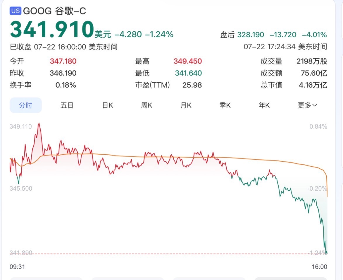 谷歌净利润大幅暴涨是股权浮盈扰动，不能代表主业盈利能力。超级利空，自由现金流转负