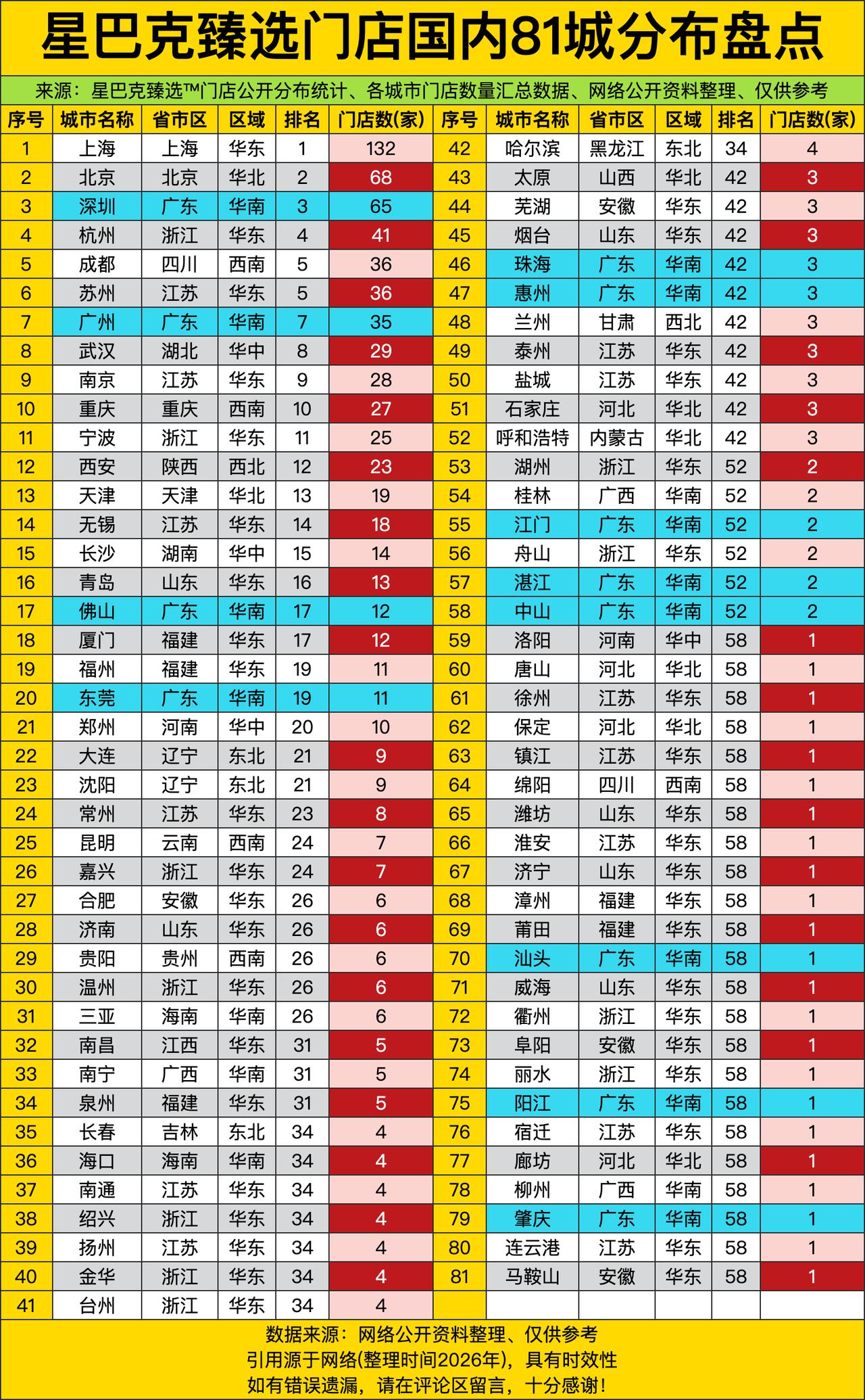 这星巴克臻选门店的分布榜一放出来，直接把国内城市的“咖啡消费鄙视链”扒了个底朝天
