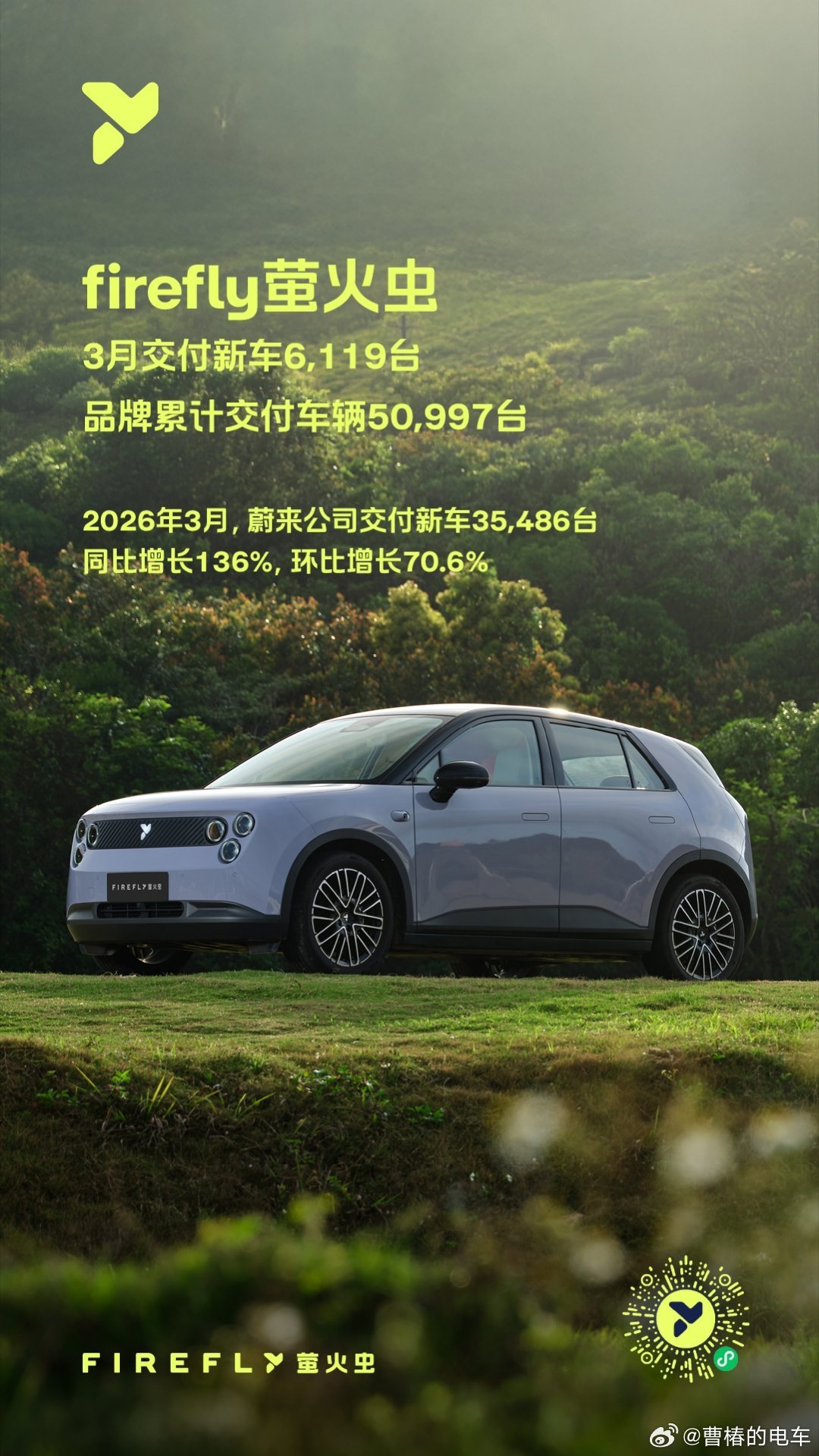 有质有量35486台！蔚来三月交付同比增长136.0%，环比增长70.6%。挺开