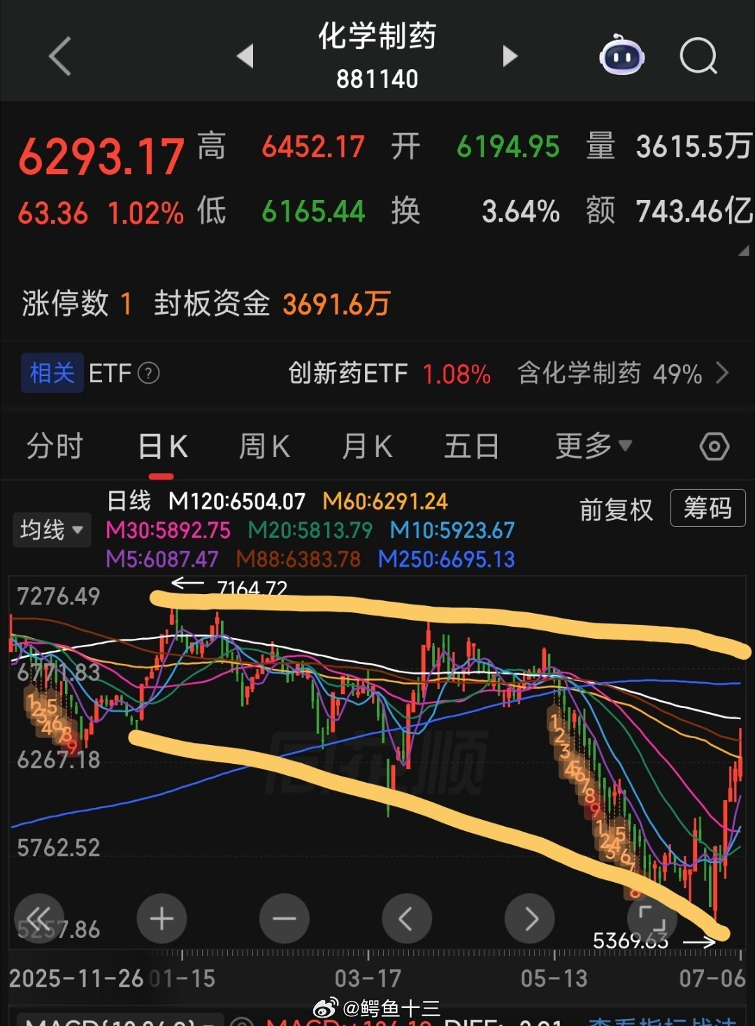 a股 7月最强老登：医药打开行业指数走势图，看完就关上了。这图像不像一个鳄鱼大张