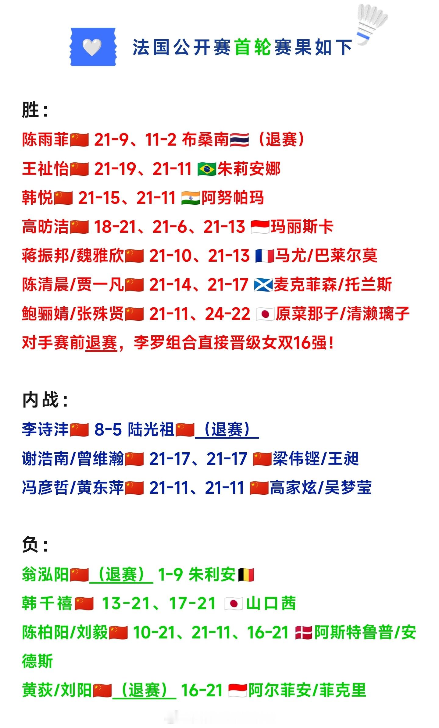 2025年法国羽毛球公开赛🇨🇳国羽首轮赛况11胜7负！男队集体“大逃亡”——