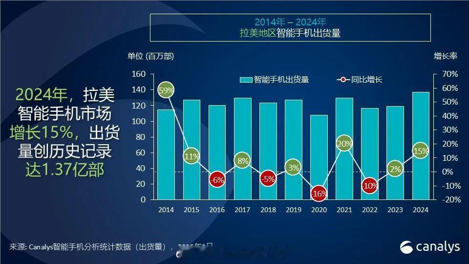 昨天看过了欧洲市场的 2024 年智能手机报告，可以再来看看拉美市场的。Cana