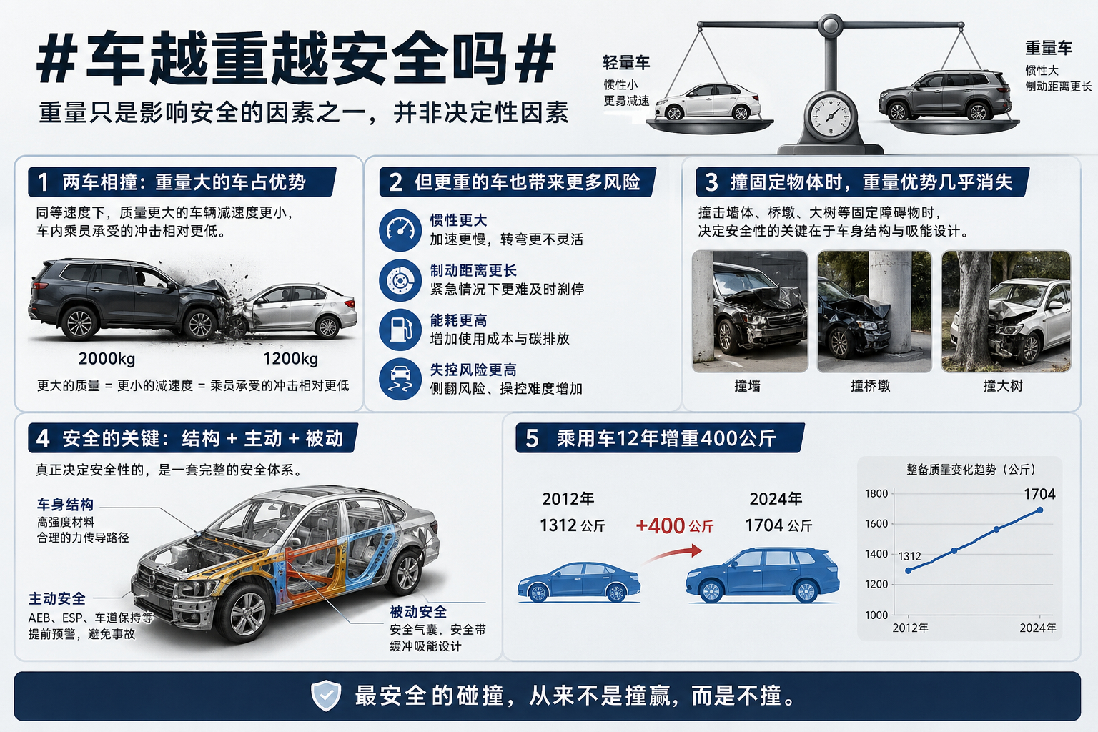 车越重越安全吗很多人觉得车越重越安全。但严格来说，重量和安全之间并不是简单的正相