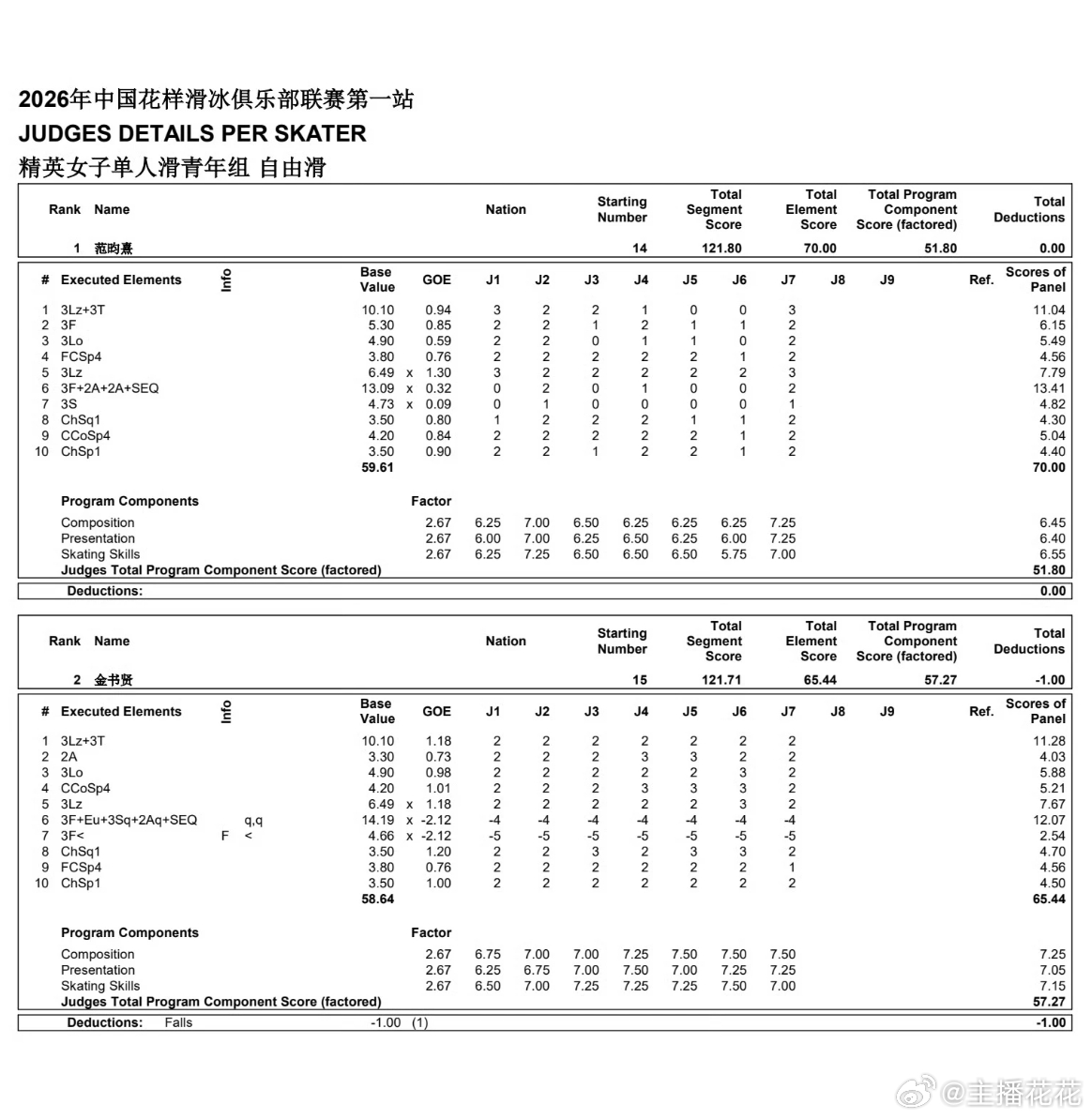 2026俱乐部联赛第一站哈尔滨站 女单小分表：都被抓疯 