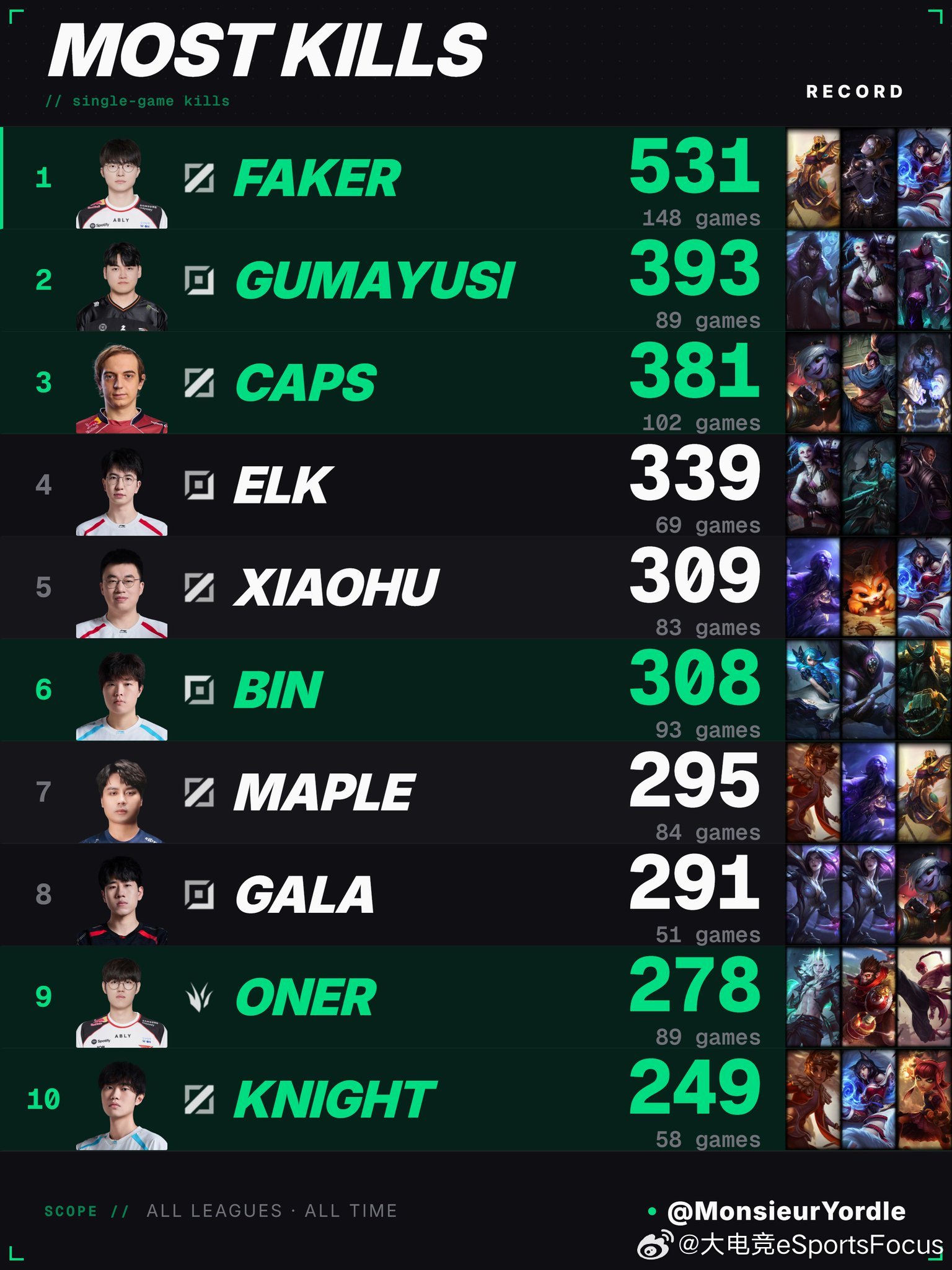 MSI历史击杀排名 Faker — 531 Kills Gumayusi — 3