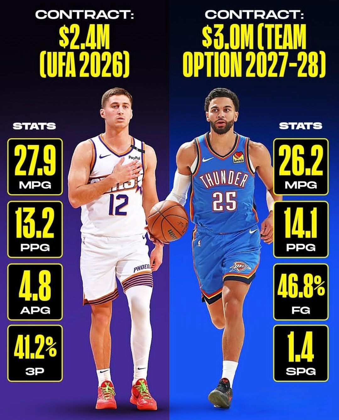 联盟里 “低薪高能”的球员们，你同意吗？Images via clutchpoi