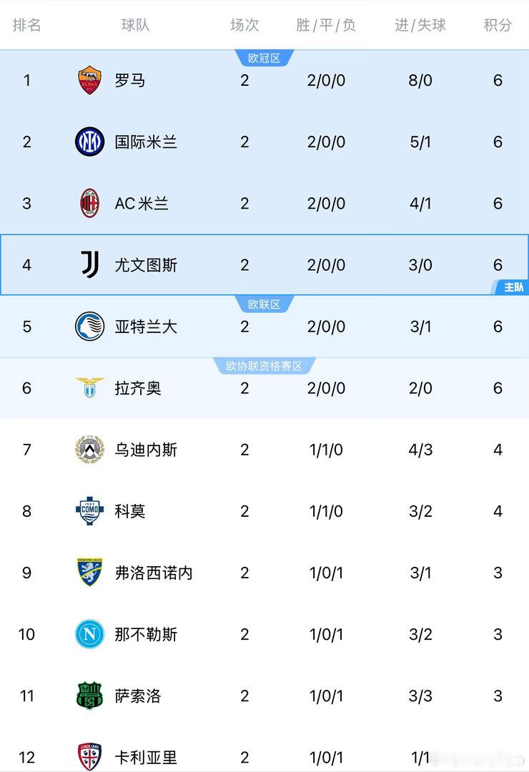 一觉醒来，罗马又在客场狂胜莱切，继续剑指本赛季的意甲冠军，看来就是国米和罗马争冠