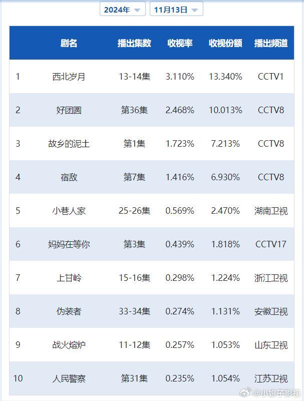 CVB日榜：11月13日（周三）黄金档电视剧收视率《西北岁月》3.110重回三字