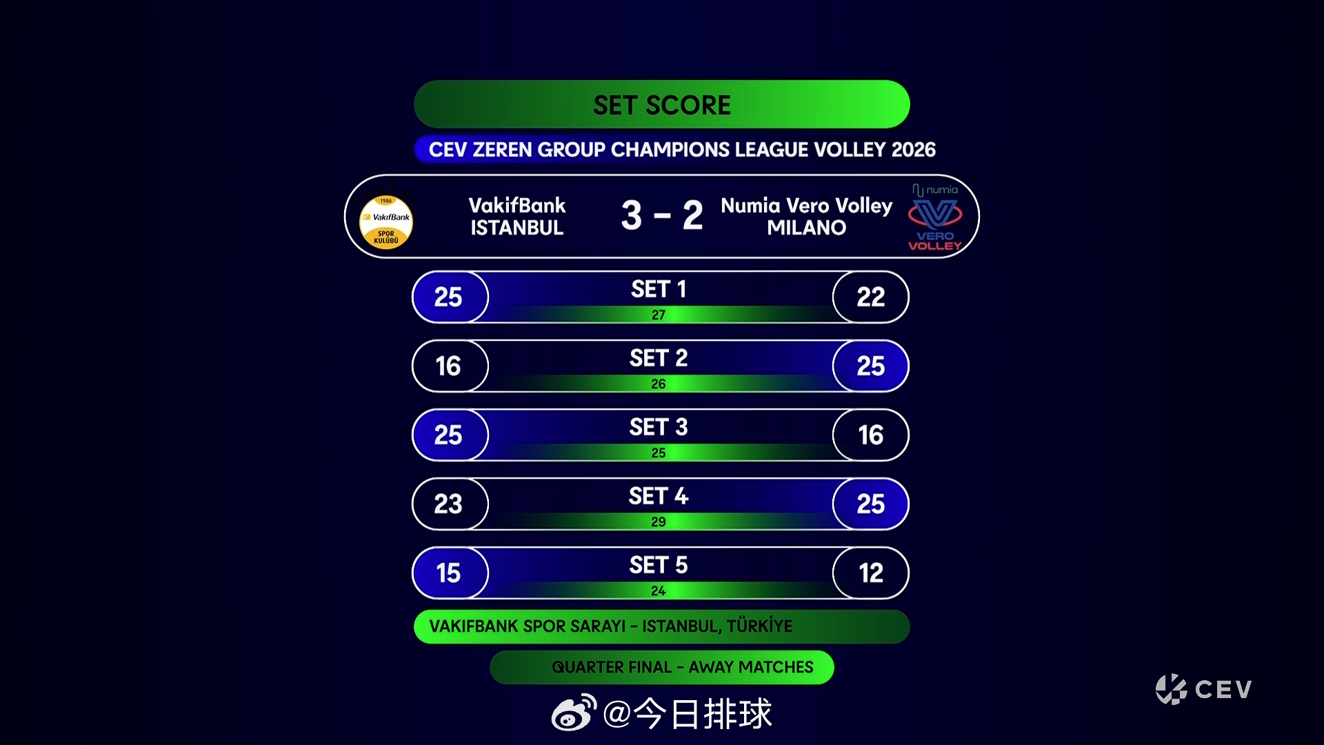 2026女排欧冠 恭喜博什科维奇，恭喜老褶子，恭喜破行，3比2再胜米兰晋级四强！