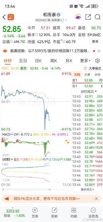 和而泰，筹码极其不稳定。<br />靠消息推上来的，实际持股份额也不多...