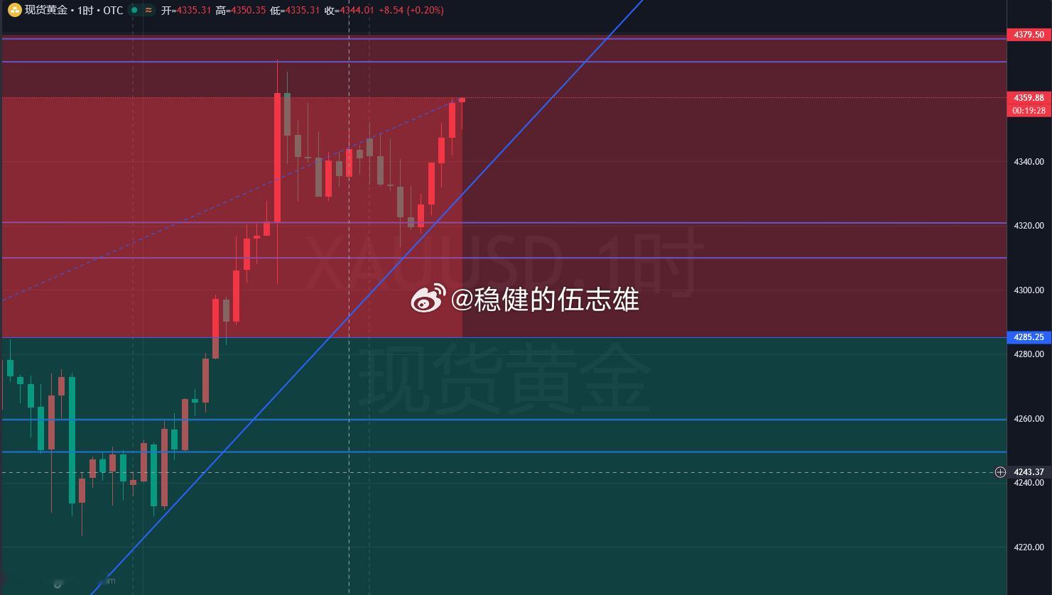 黄金目前再次反弹至4359位置，那么我们在空一次，这次目标长远看向3540，刹车