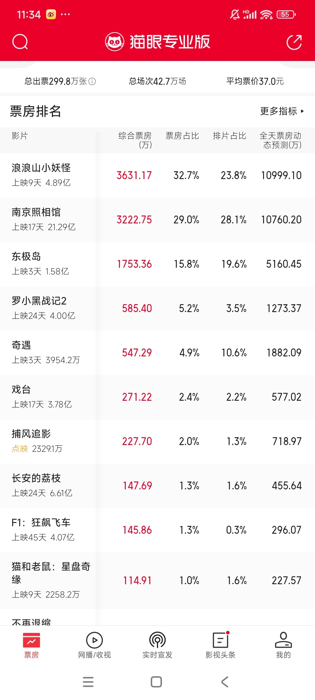 们《浪浪山小妖怪》票房第一了我哭！今年暑期档最好看的一部，又搞笑又好哭又好看！赶