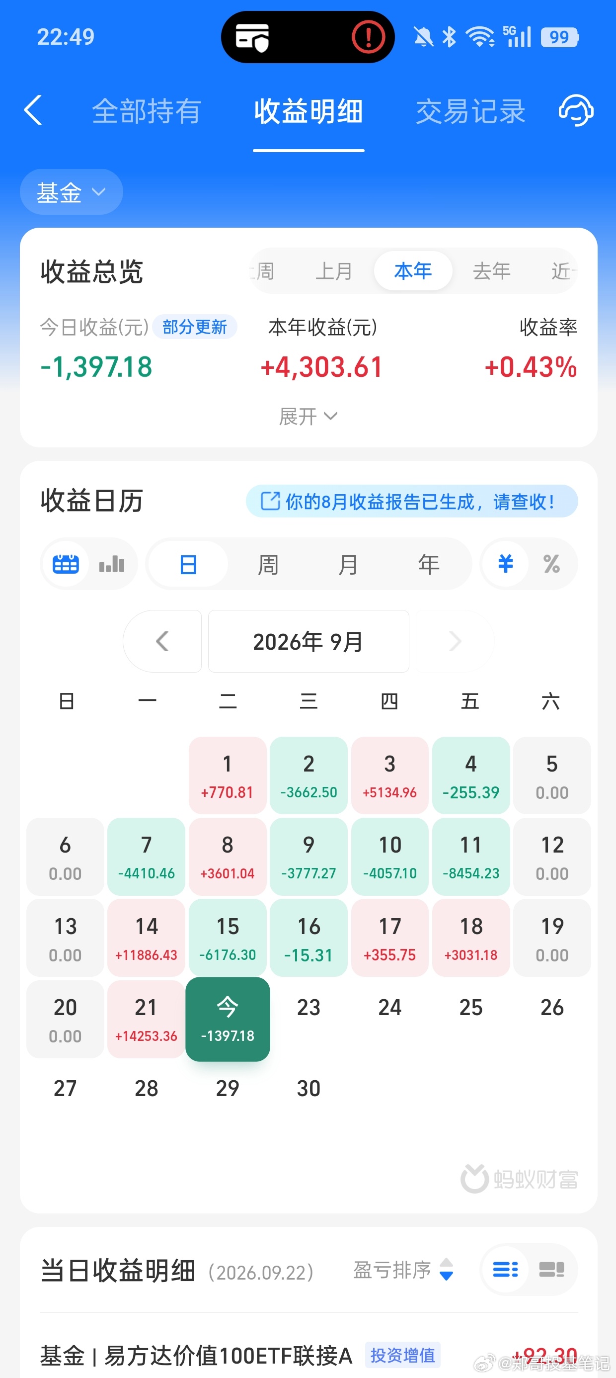 今天半导体科技板块高开低走，医药也是小跌，但是整体来看，医药这个月表现还是比科技