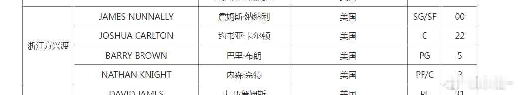 啊！博班被取消注册了………博班加盟广厦后共出战了4场比赛，场均上场11.8分钟可