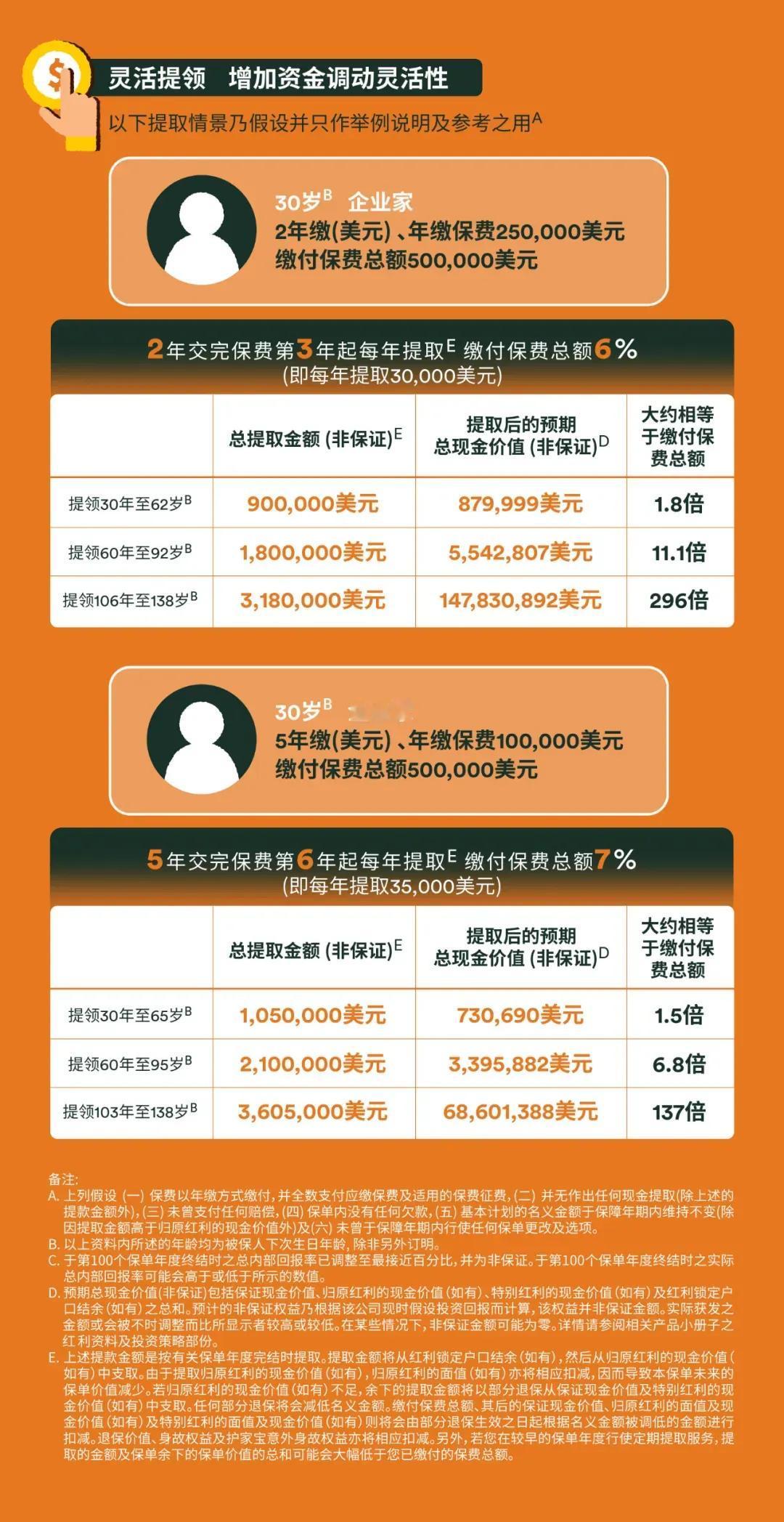 假设客户 30 岁，选择 5 年缴费期，每年缴纳保费 10 万美元，总保费 50