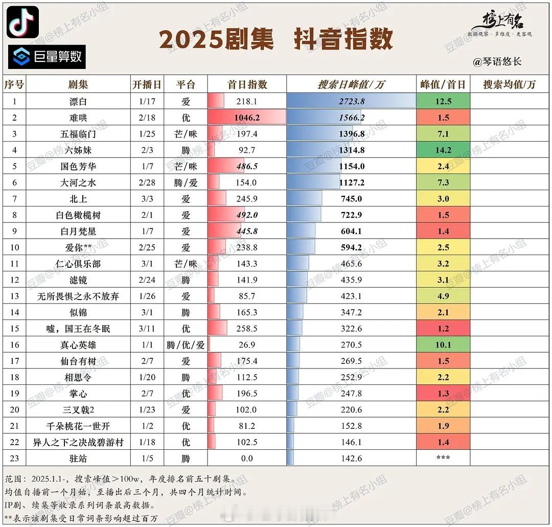 2025剧集抖指 ​​​