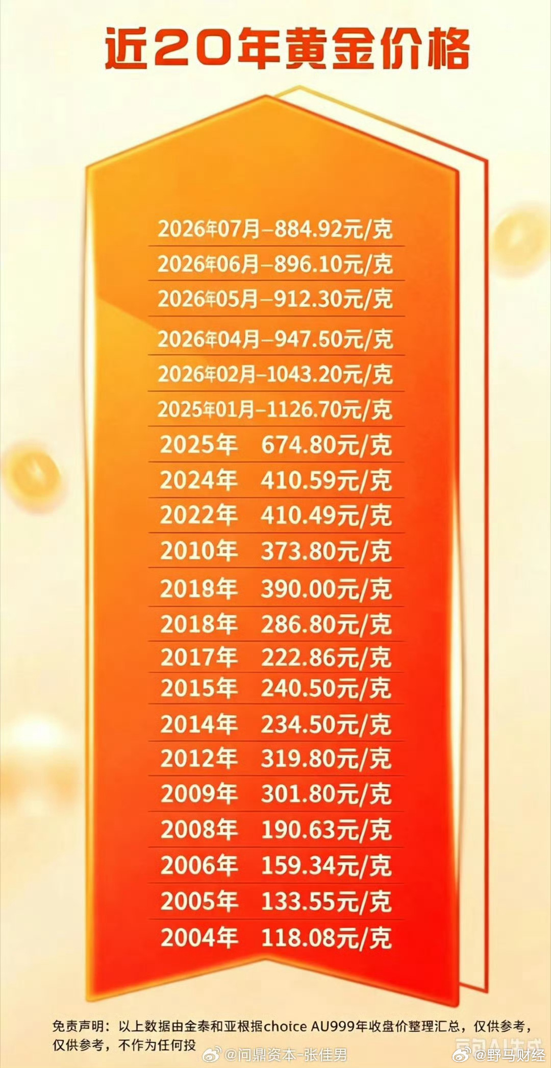 20年黄金价格！ 