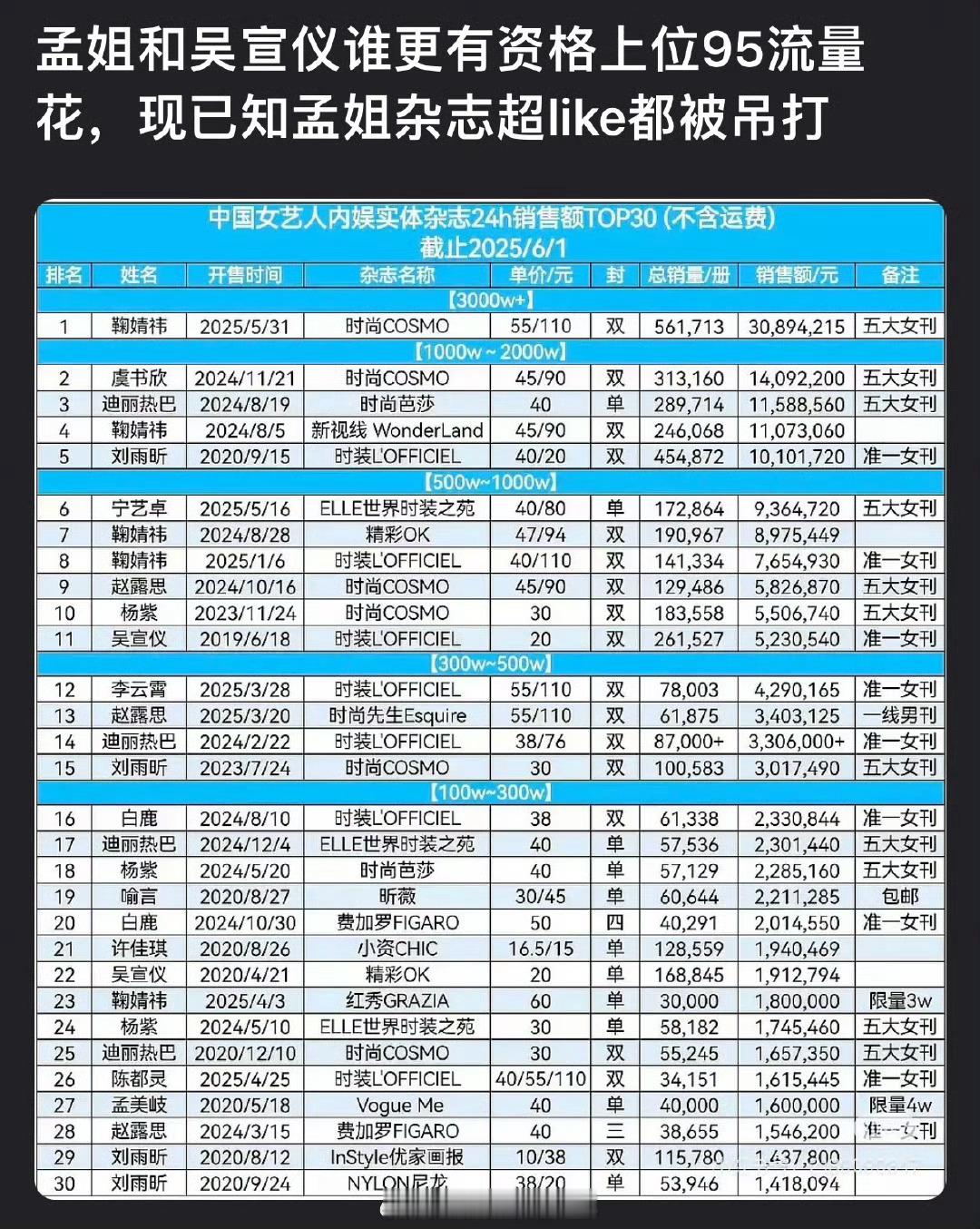 客观来讲孟子义和吴宣仪谁更有资格上位95流量🌹？现已知孟子义杂志超like都被