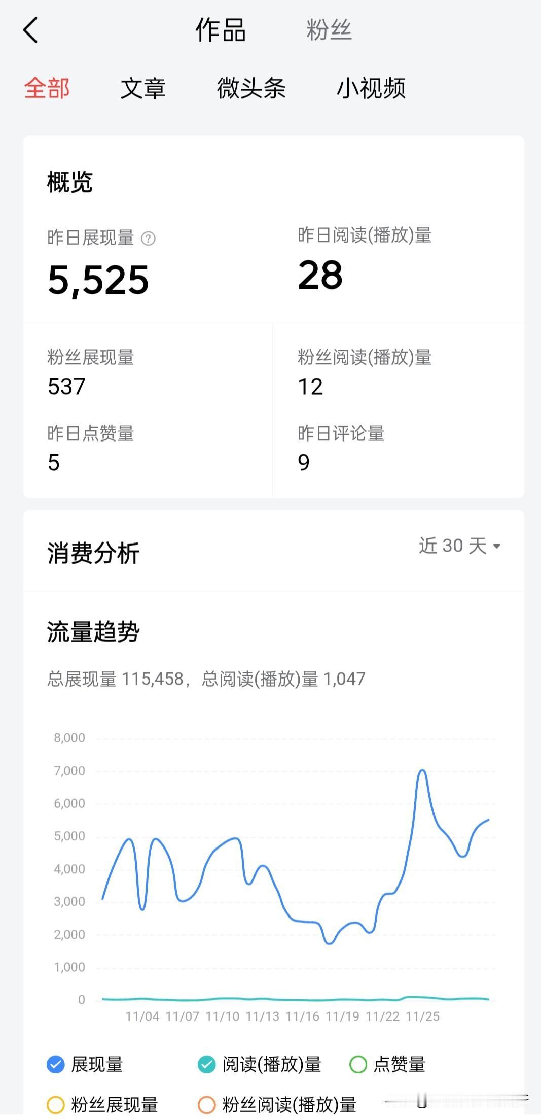 昨天的流量出来了，展现量5525，阅读量28，收益为0，不过涨了两个粉丝，很开心