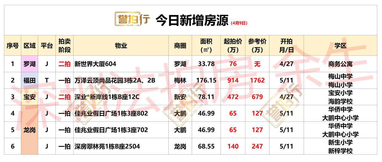 深圳法拍房：4.9新增，有好房~
1、万泽云顶尚品花园，单价只要5.2万，很不错