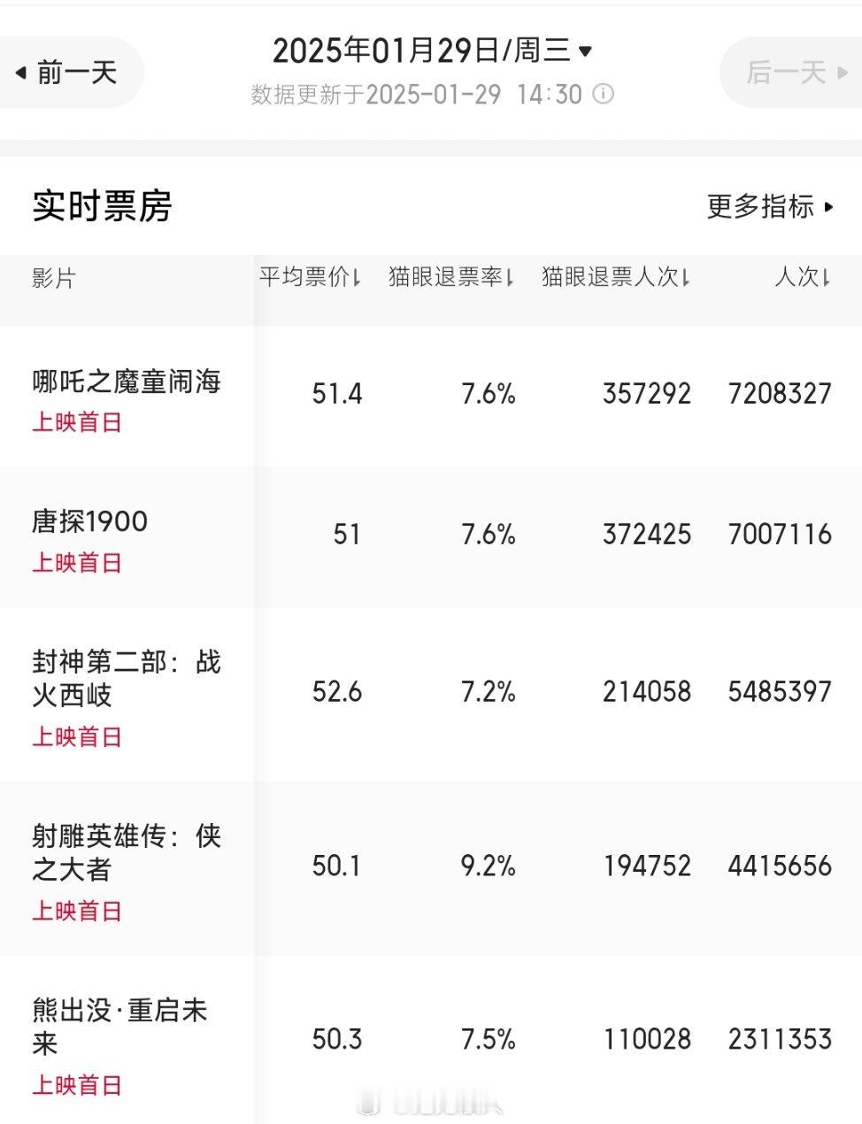 初一春节档退票率[思考] 