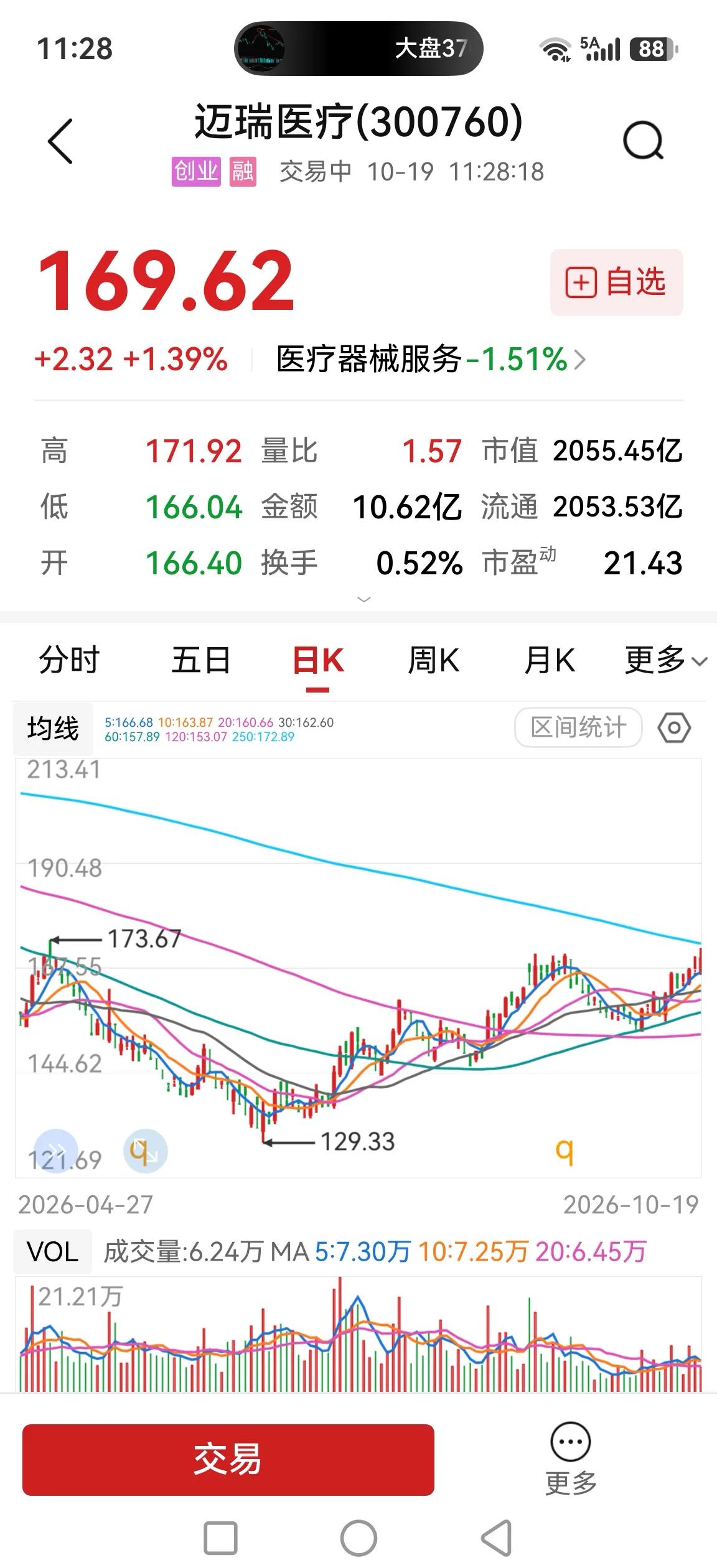 迈瑞医疗反弹了三个多月了，如果在七月初进场搏反弹的话还是不错的，最糟糕的就是六月
