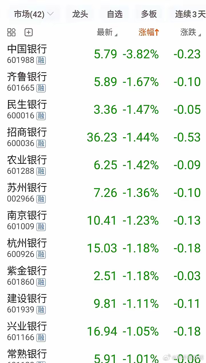 银行板块继昨日下跌之后，今日再次下跌1.20%，现在还有人认为持有银行股就一定稳