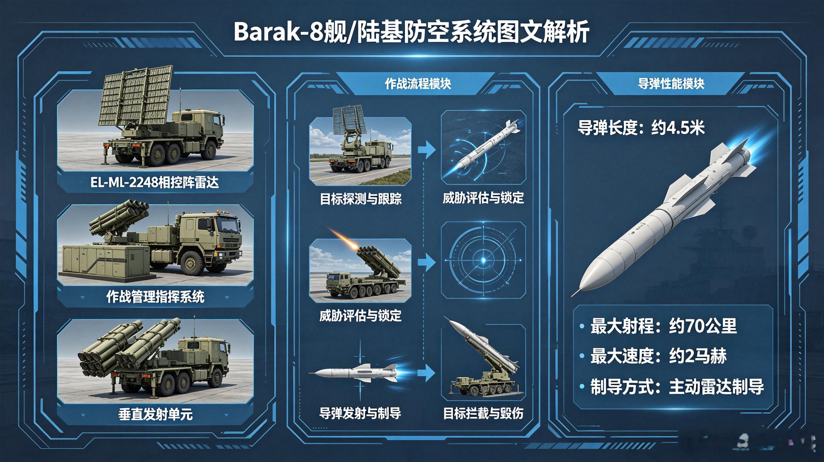 每天认识一件兵器——巴拉克-8（Barak 8）防空导弹系统今天聊聊印度和以色列