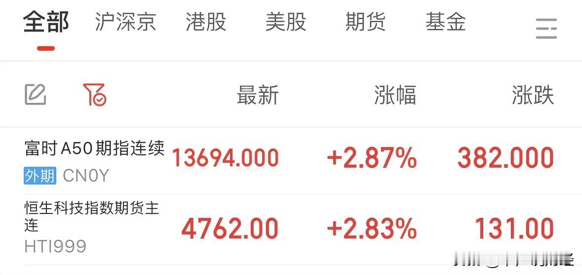 海外A50涨2.87%恒生科技涨2.83%，今天A股和港股高开高走：10月10日