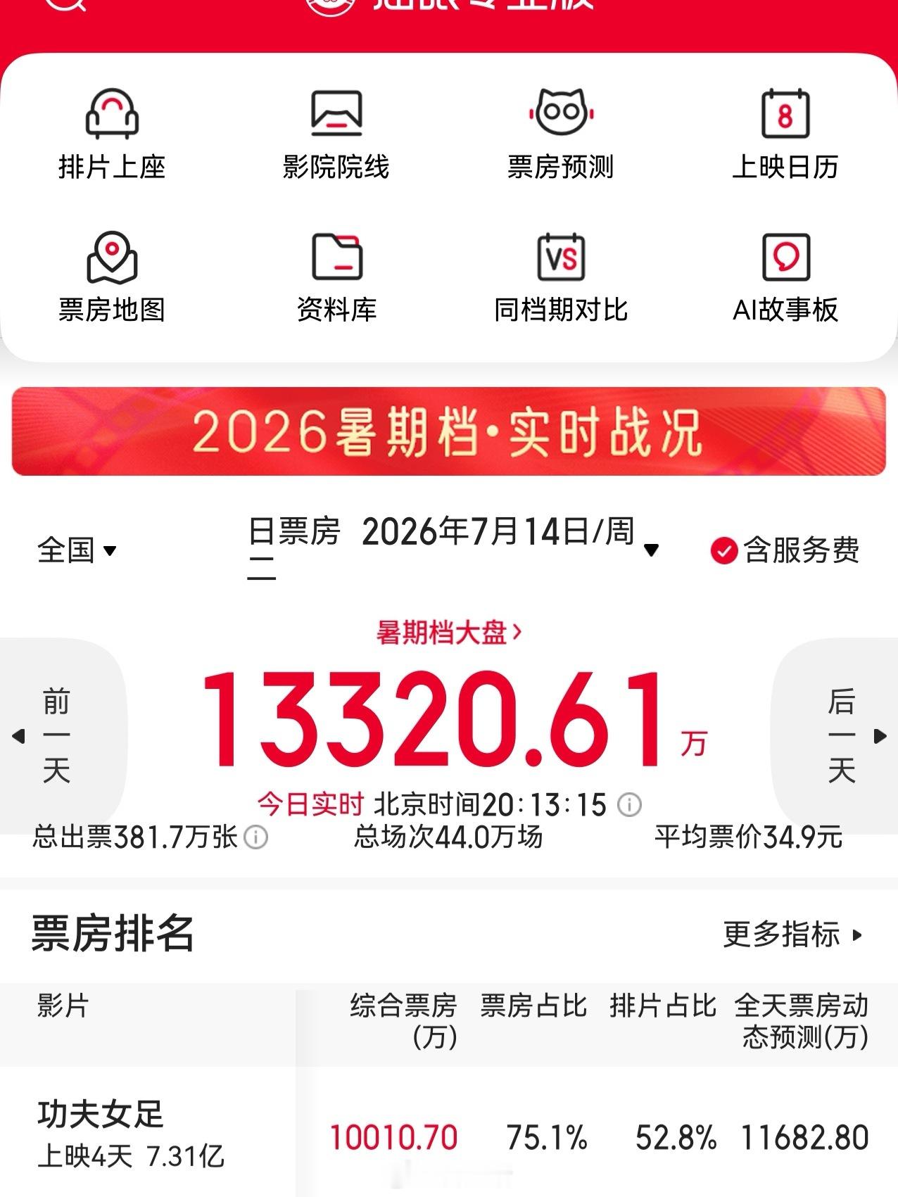 OMG今天单日又又又破亿了 