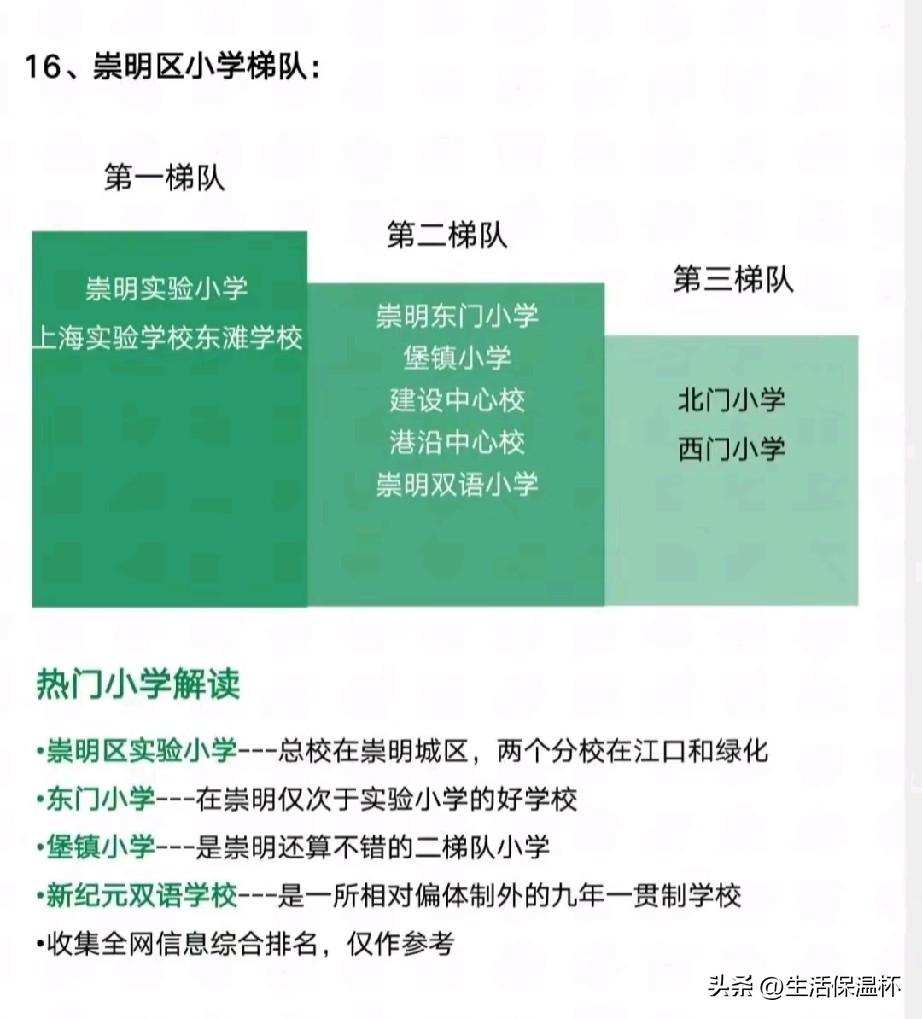 上海崇明区小学梯队榜单出炉，崇明实验小学、上海实验学校东滩学校稳居第一梯队，是全