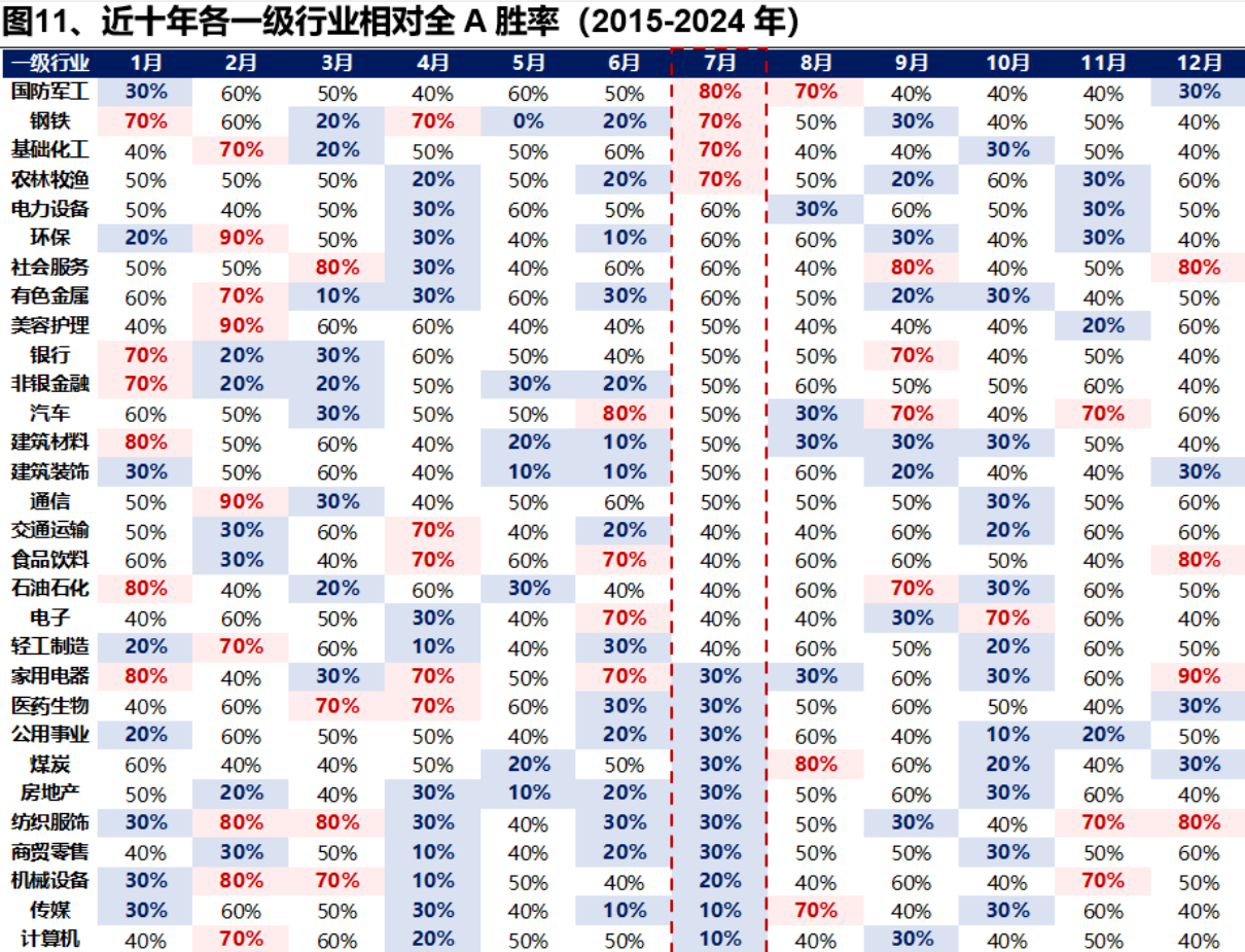 券商统计的7月日历效应，中报业绩交易预期下，军工等顺周期排名靠前，而且今年还有阅