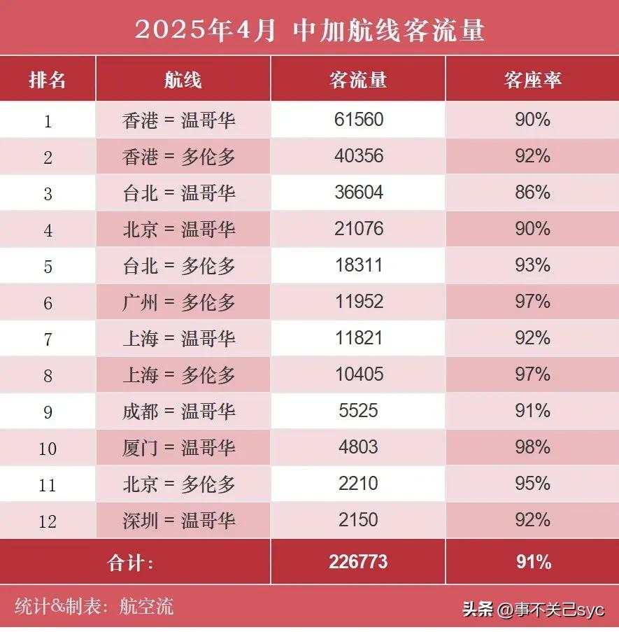 中国大陆地区开通加拿大的航班还是太少。
北京、上海、广州、深圳、厦门、成都，6个