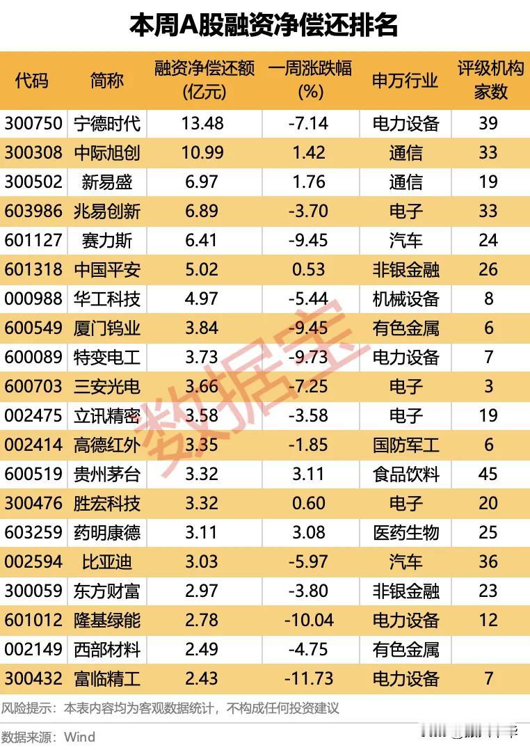 本周A股融资净买入、净偿还排名！