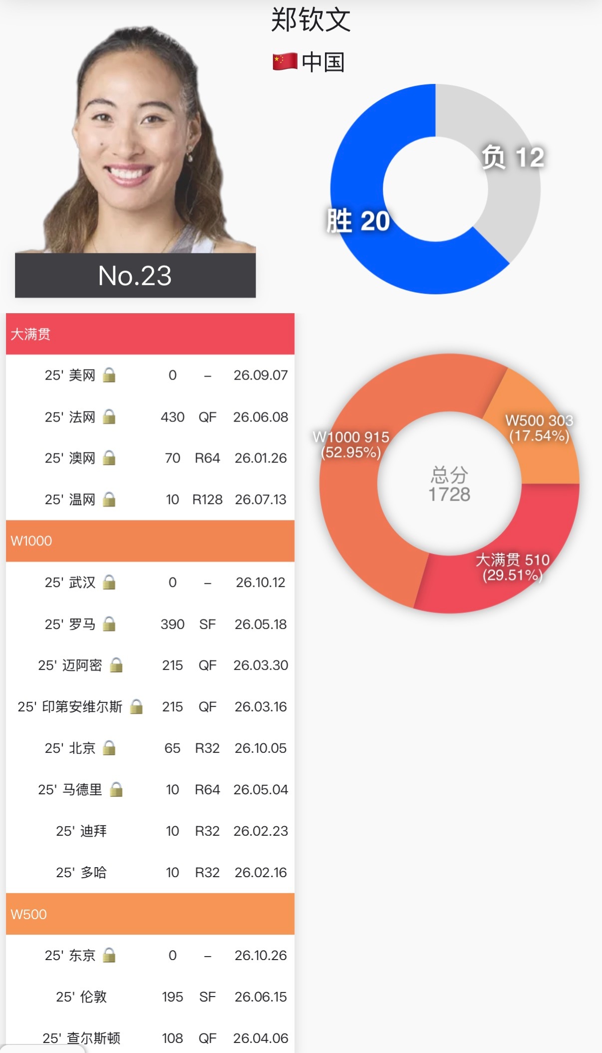 WTA赛季接近尾声！本周是WTA常规赛季最后一周啦……郑钦文冠军排名No.23，