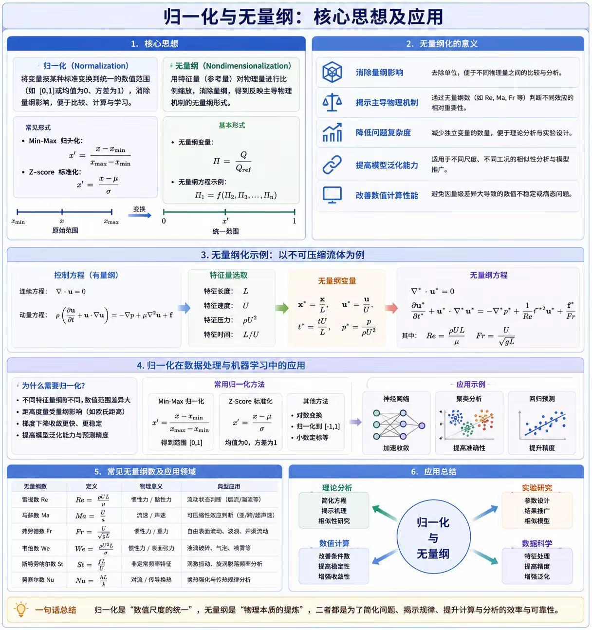 【无量纲和归一化】科研基本功^_^