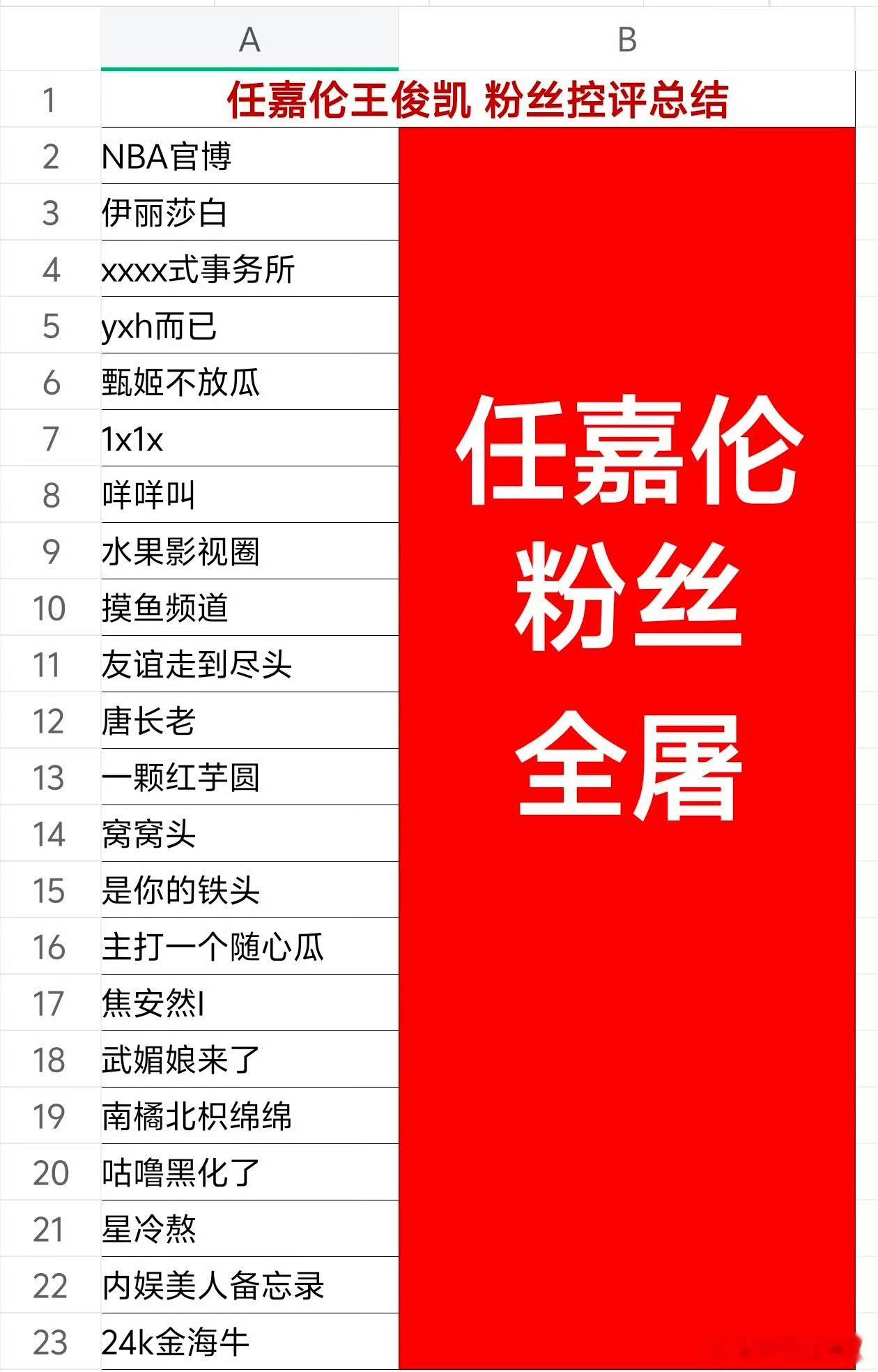 哦莫，任嘉伦粉丝把王俊凯粉丝全屠了！长红爆剧生的实力一直这么强[赞][赞][赞]