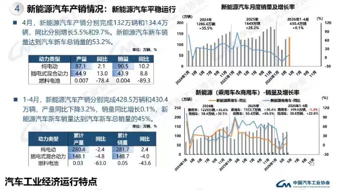 75%！4月中国品牌乘用车销量占有率再创新高。
中汽协数据显示，4月车市“内卷外