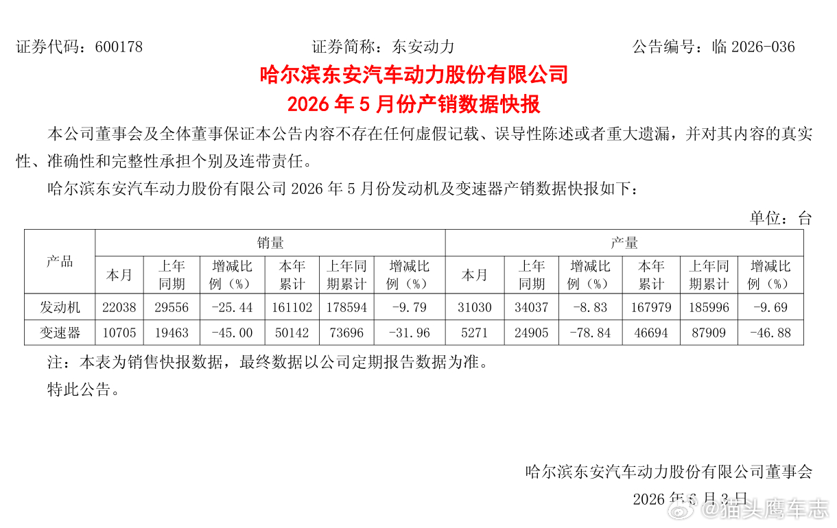 汽车 【东安动力：前5月发动机累计销量16.11万台，同比下降9.79%】东安动