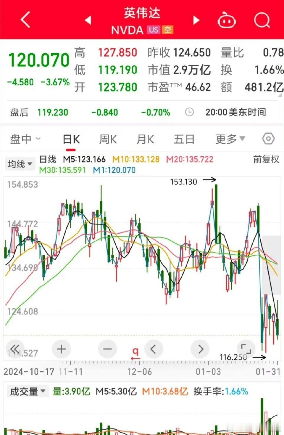 英伟达这几天的走势真是几个意思？1月27日大跌17% 1月28日反弹9% 1月2