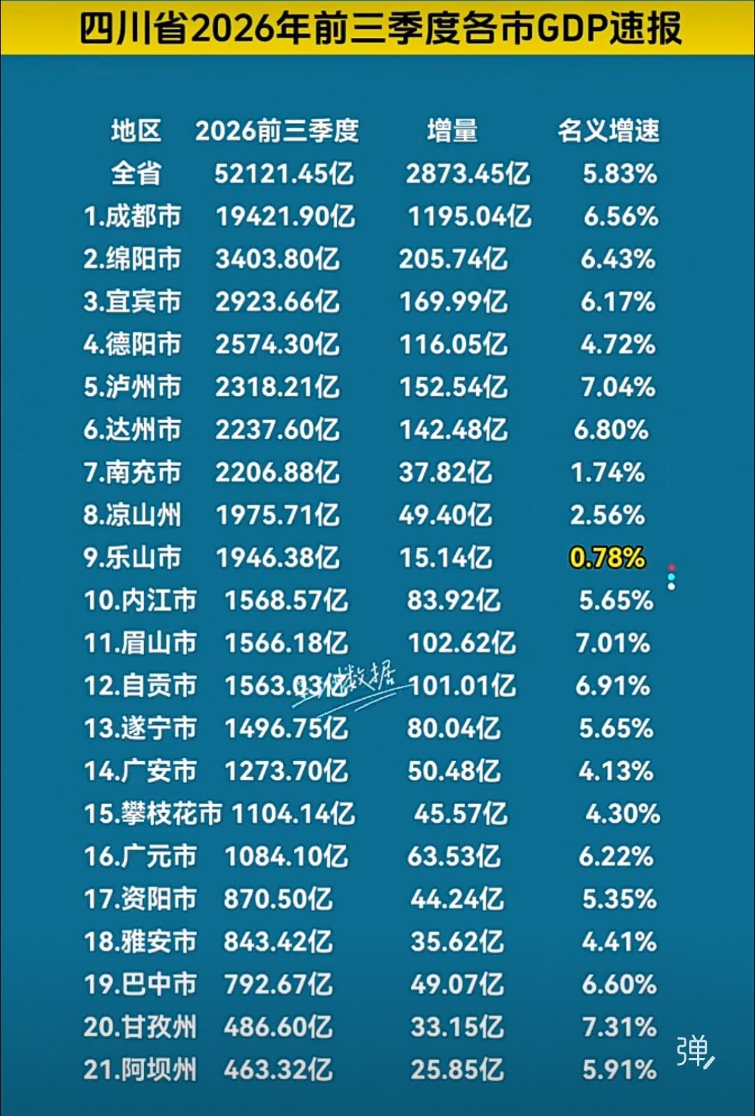 川省三季度数据出炉了，增速最低的还是乐山和南充，但好歹也是转亏为盈了，到南充和泸