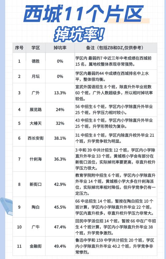 2025最新版‼️西城11个片区掉坑率！