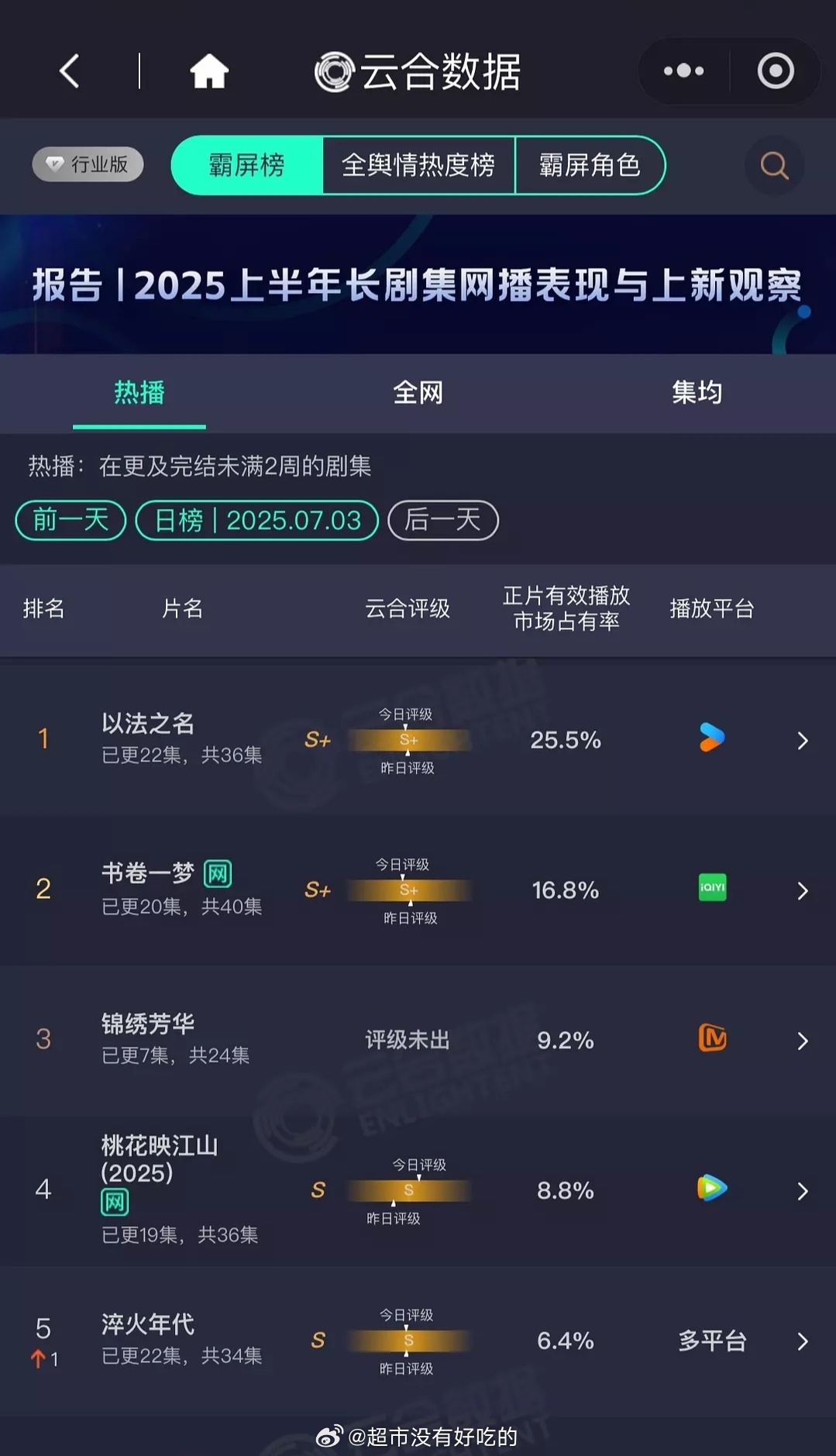 书卷一梦昨日云合16.8% 比较稳 继续冲[拳头] ​​​