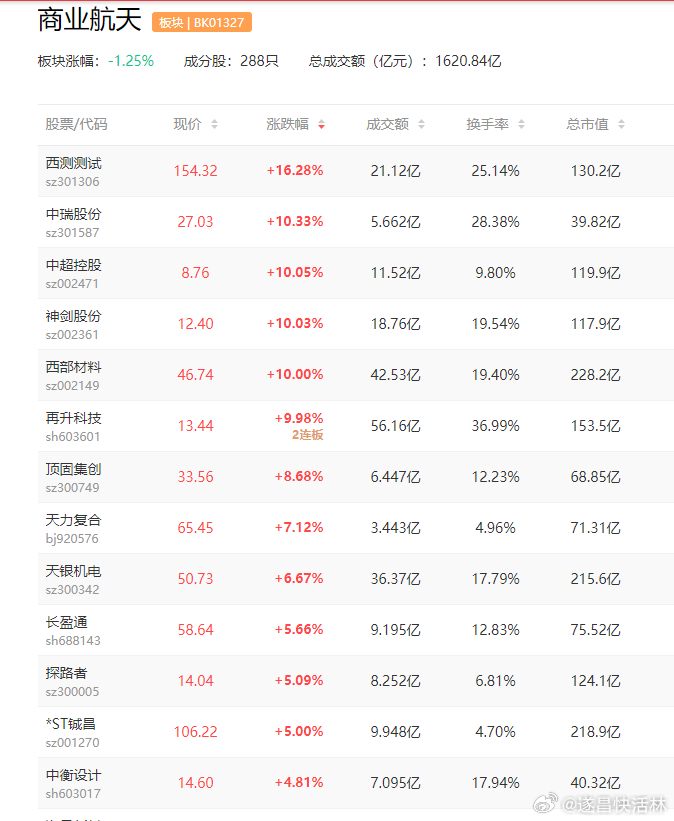 a股商业航天 中国版SpaceX全梳理中国版SpaceX，综合技术能力和资本市场
