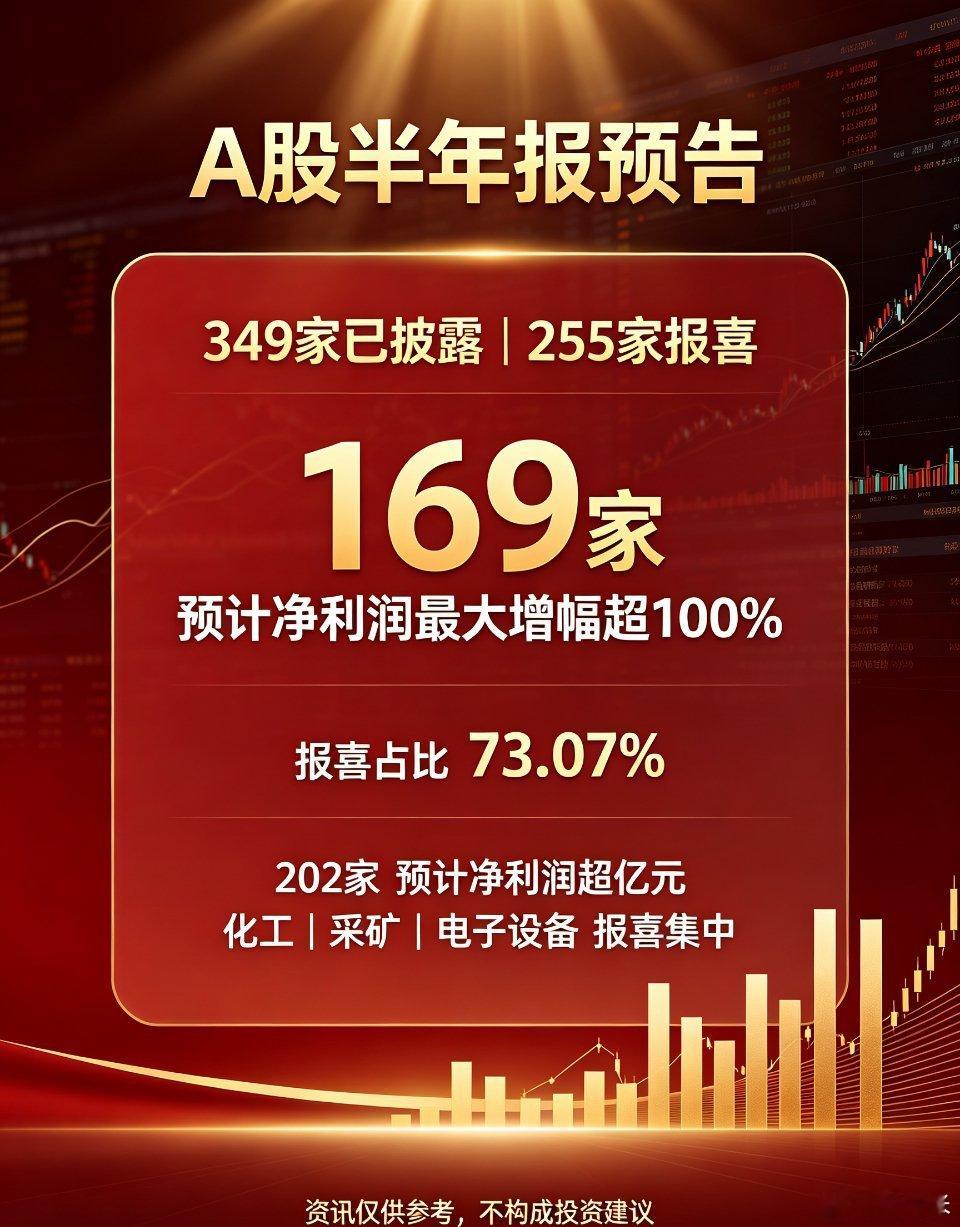 349家上市公司已披露 169家预计净利润最大增幅超100%7月11日，A股共1